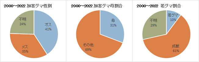 2000-2023年加害グマ