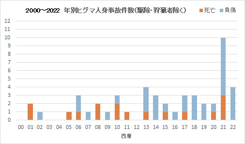 2000-2022年年別ヒグマ人身事故件数