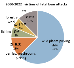 2000-2022　victims of fatal bear attacks  