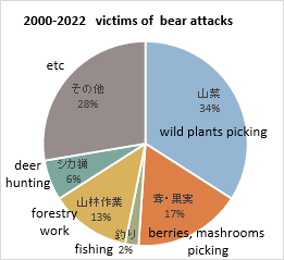 2000-2022　victims of bear attacks  