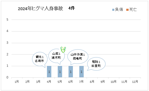 2024年月別ヒグマ人身事故